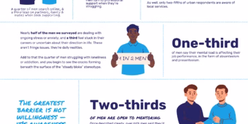 New Data Reveals State of Men’s Mental Health